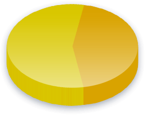 Resultados de la encuesta de Representantes electos para Alianza Bravo Pueblo