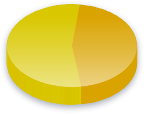 Resultados de la encuesta de Matrimonio gay para votantes de NeoGAF.com