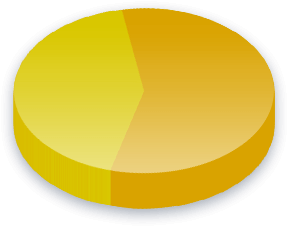 Кампания Финанси Резултати от анкетата