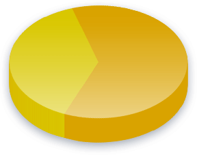 Elected Representatives Poll Results